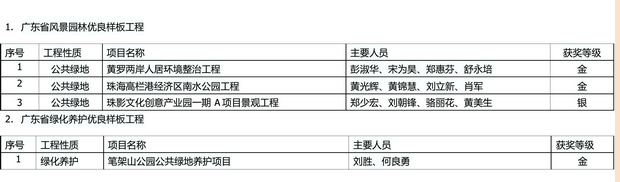 我集團(tuán)四項工程獲評“廣東省風(fēng)景園林優(yōu)良樣板工程”