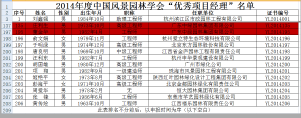 我集團(tuán)員工榮獲2014年度中國風(fēng)景園林學(xué)會(huì)優(yōu)秀項(xiàng)目經(jīng)理稱號(hào)