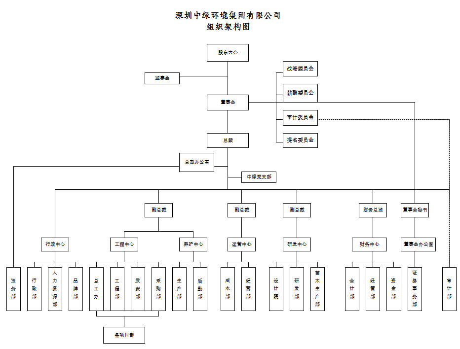 組織架構(gòu)